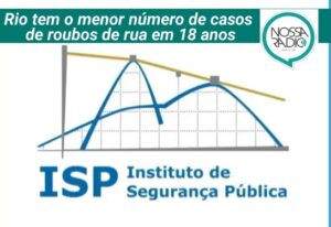 Leia mais sobre o artigo Rio tem o menor número de casos de roubos de rua em 18 anos