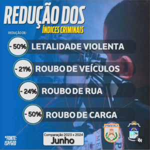 Leia mais sobre o artigo 25° BPM comemora a redução nos índices criminais